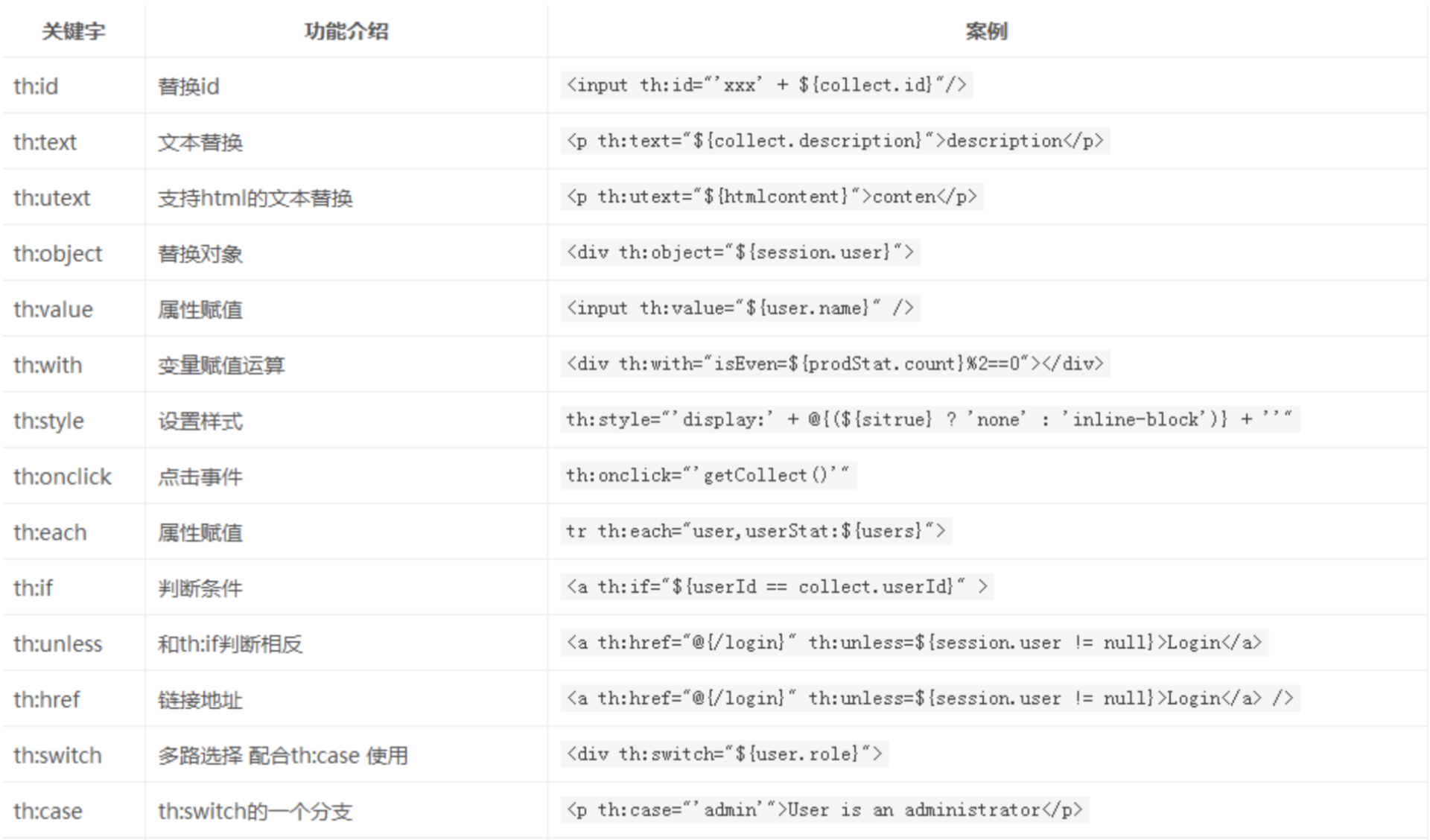 Java之SpringBoot-Thymeleaf詳情