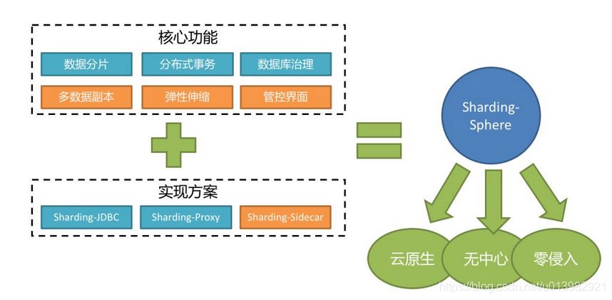 Java中ShardingSphere分庫分表實戰