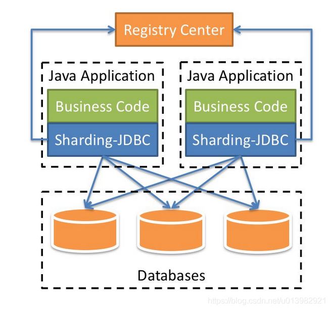 Java中ShardingSphere分庫分表實戰