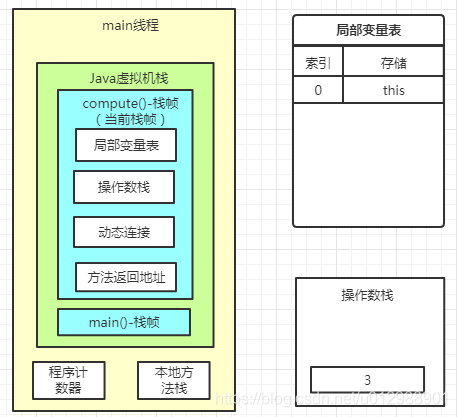 Java虛擬機運行時棧的棧幀
