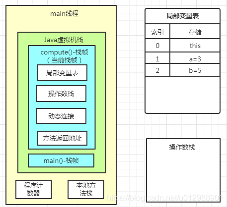 Java虛擬機運行時棧的棧幀