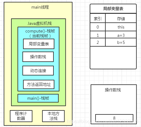 Java虛擬機運行時棧的棧幀
