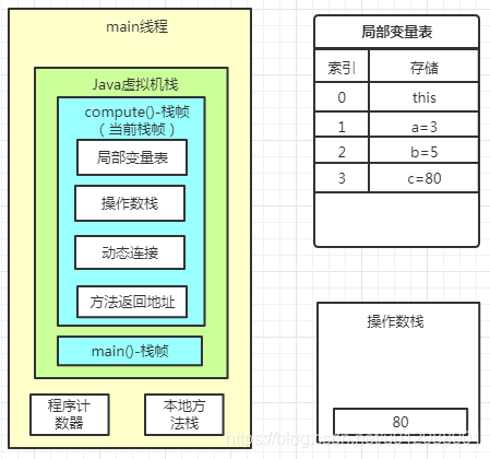 Java虛擬機運行時棧的棧幀
