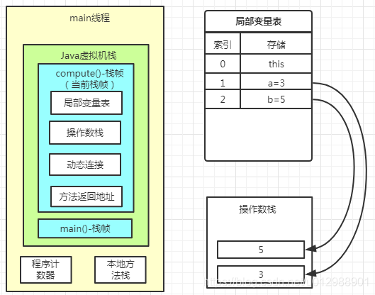 Java虛擬機運行時棧的棧幀