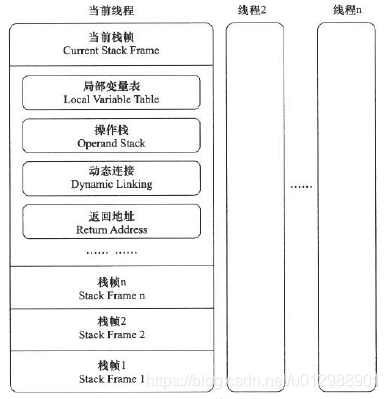 Java虛擬機運行時棧的棧幀