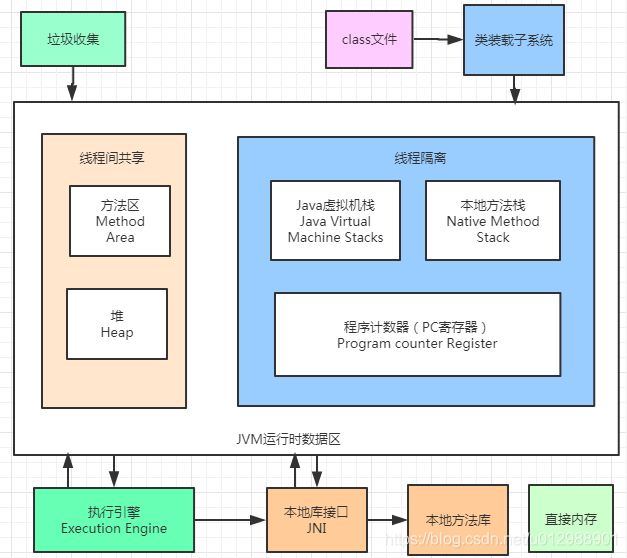 深入理解Java虛擬機 JVM 內存結構