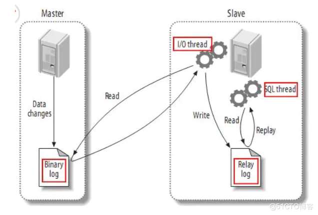 mysql5.6主從搭建以及不同步問題詳解