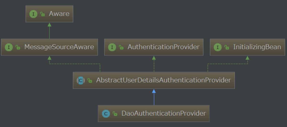 Spring Security基于自定義的認證提供器實現圖形驗證碼流程解析