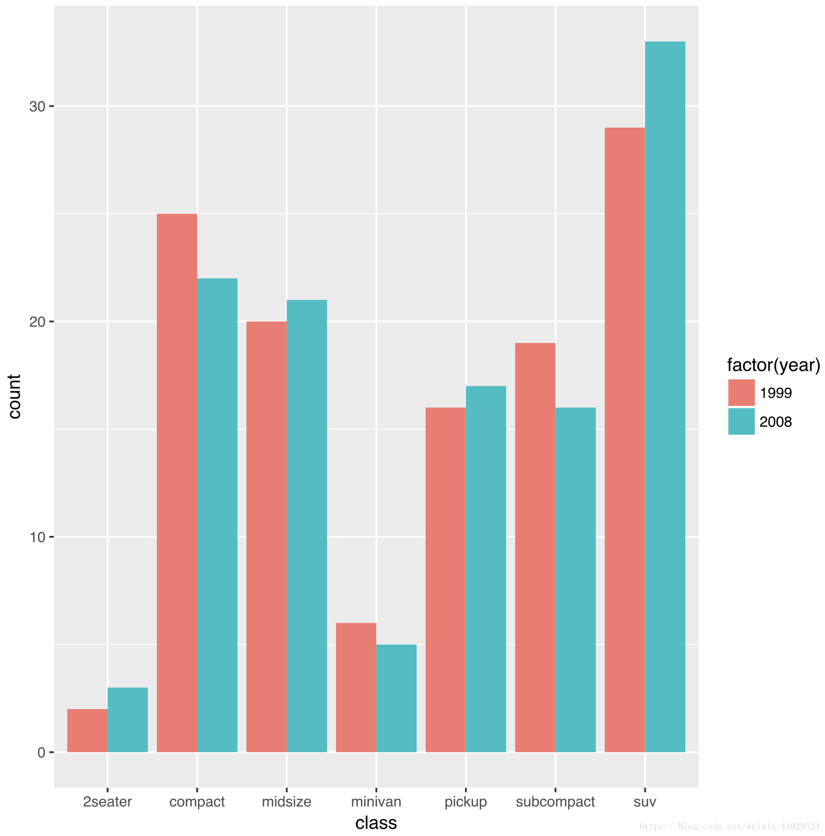 R語言學習ggplot2繪制統計圖形包全面詳解
