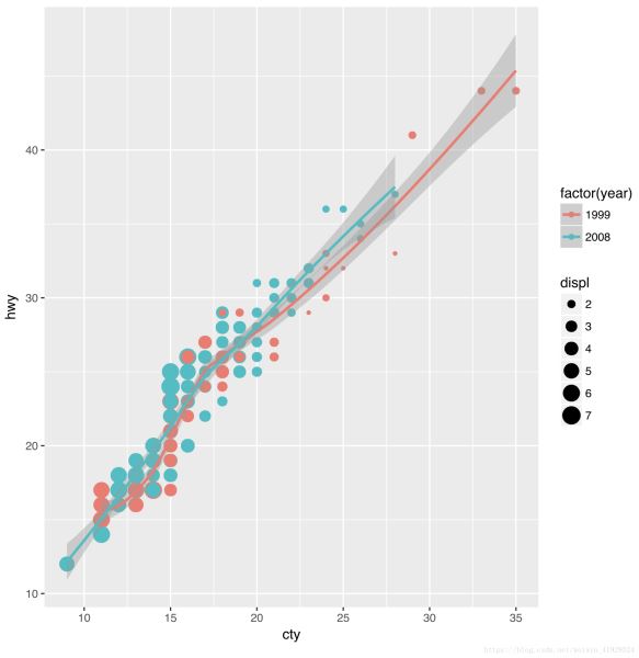 R語言學習ggplot2繪制統計圖形包全面詳解