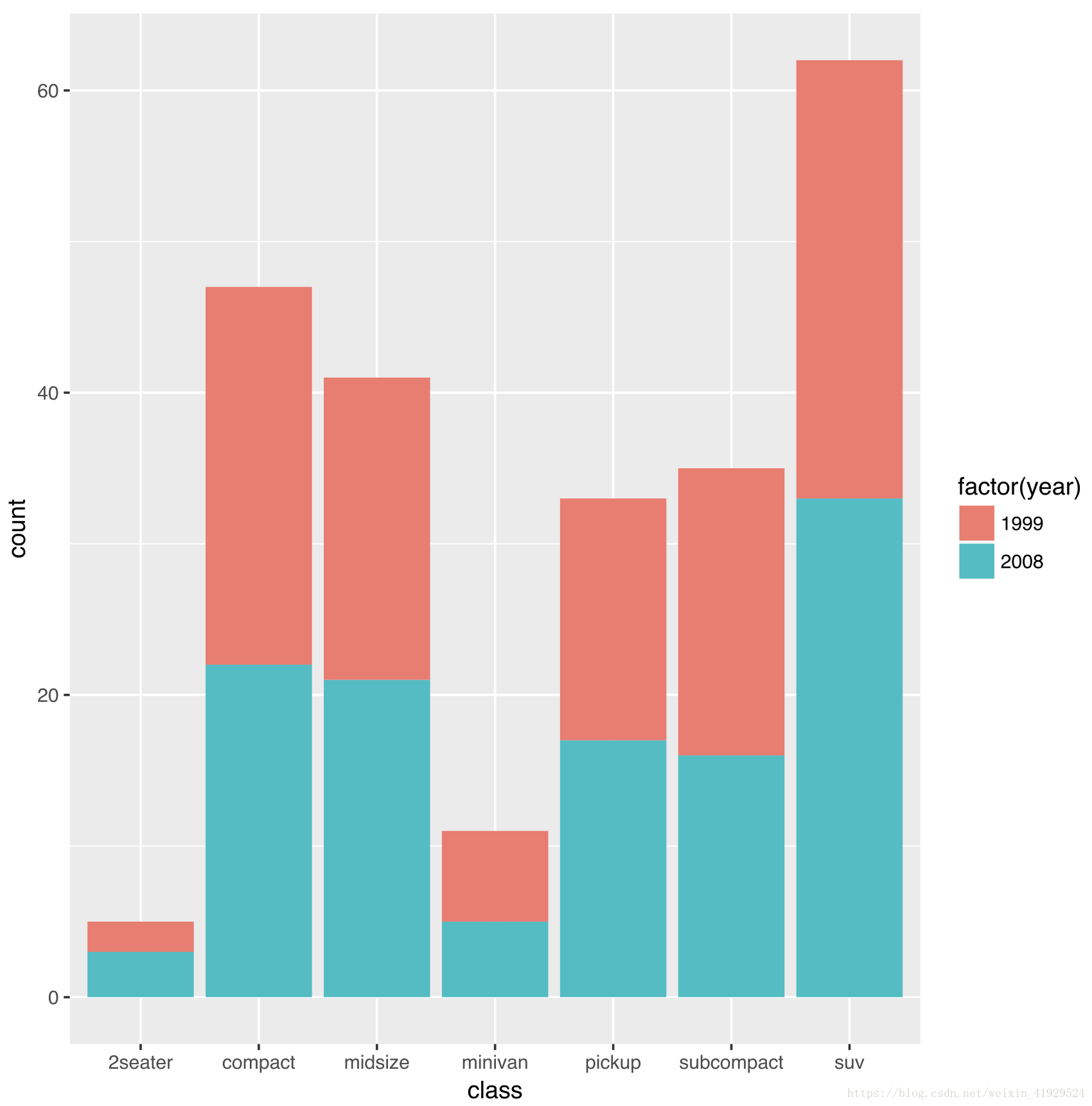 R語言學習ggplot2繪制統計圖形包全面詳解