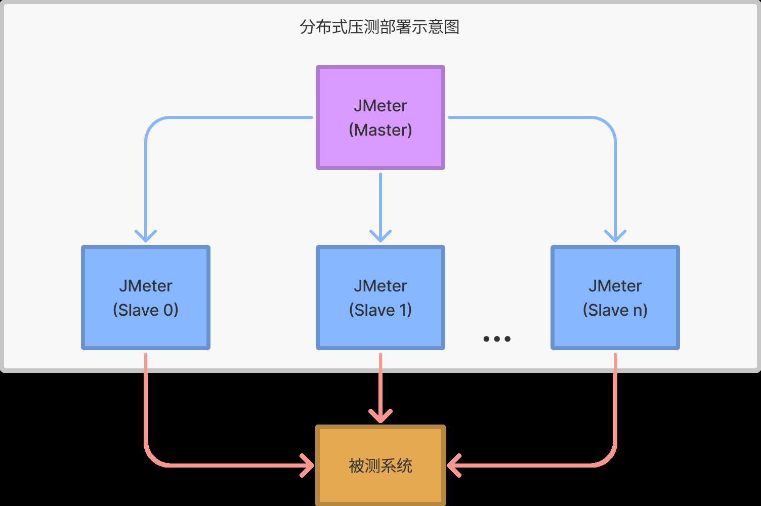 聊聊JMeter分布式壓測部署 聊聊JMeter分布式壓測部署