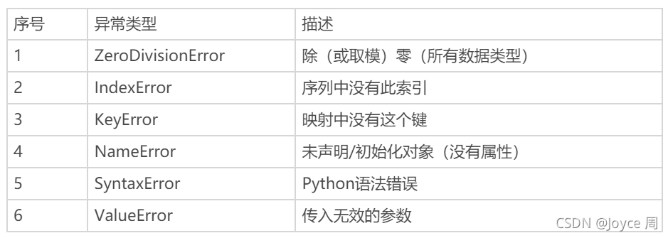 Python中關于元組 集合 字符串 函數 異常處理的全面詳解