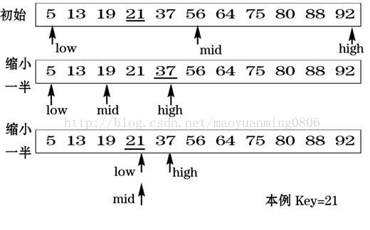 兩種java實(shí)現(xiàn)二分查找的方式