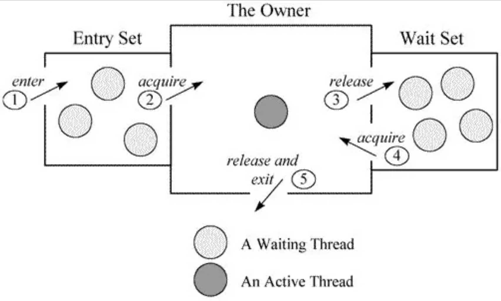 java的Object里wait()實現原理講解