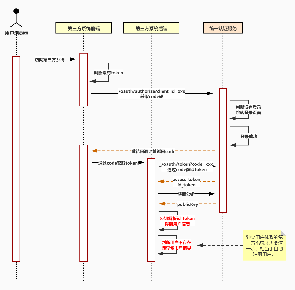 基于Security實現(xiàn)OIDC單點登錄的詳細(xì)流程