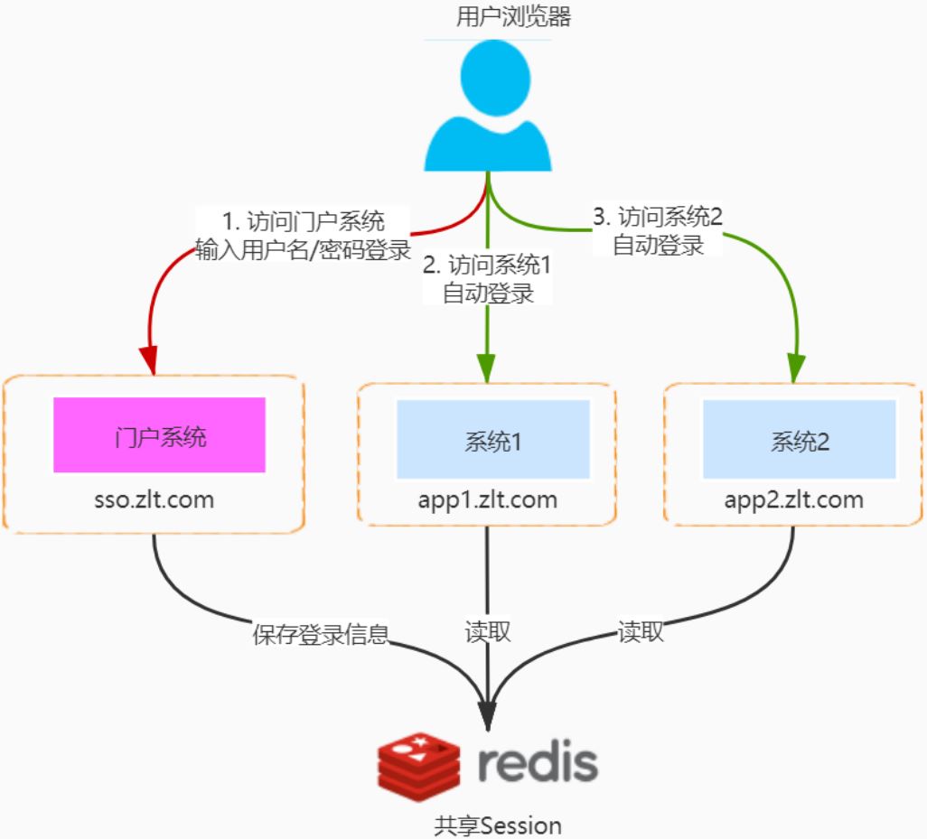一個注解搞定Spring Security基于Oauth2的SSO單點登錄功能