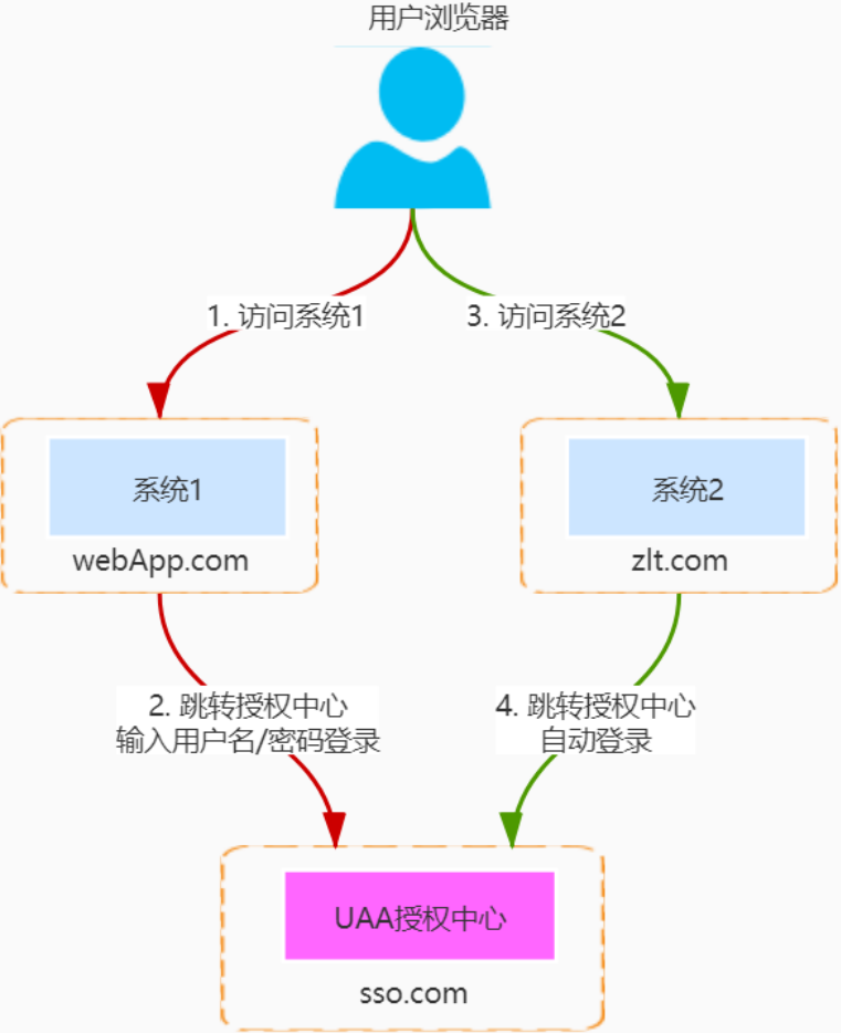 一個注解搞定Spring Security基于Oauth2的SSO單點登錄功能