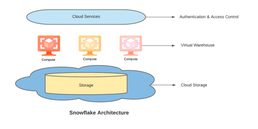 什么是Snowflake數據云平臺？體系結構和關鍵概念