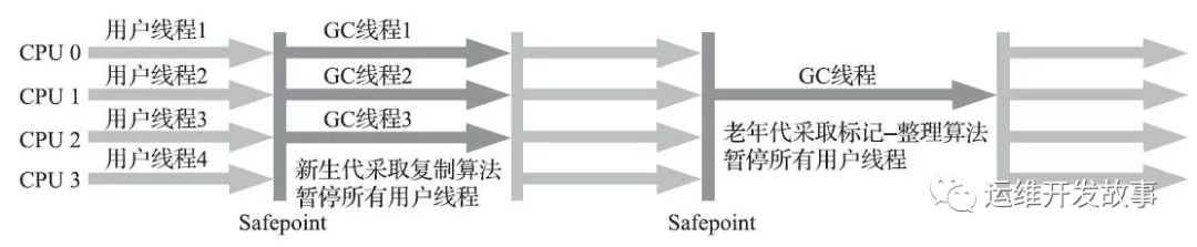 JVM 垃圾回收算法和 CMS 垃圾回收器