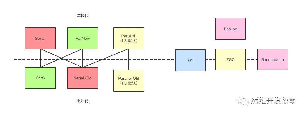JVM 垃圾回收算法和 CMS 垃圾回收器