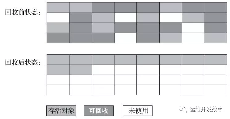 JVM 垃圾回收算法和 CMS 垃圾回收器
