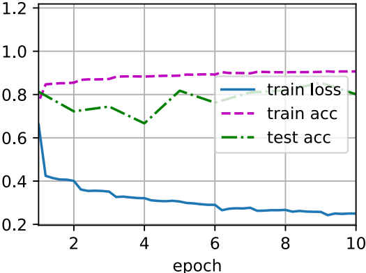 Python深度學習理解pytorch神經(jīng)網(wǎng)絡批量歸一化