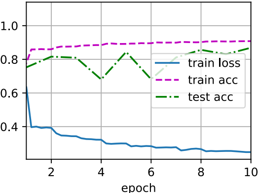 Python深度學習理解pytorch神經(jīng)網(wǎng)絡批量歸一化