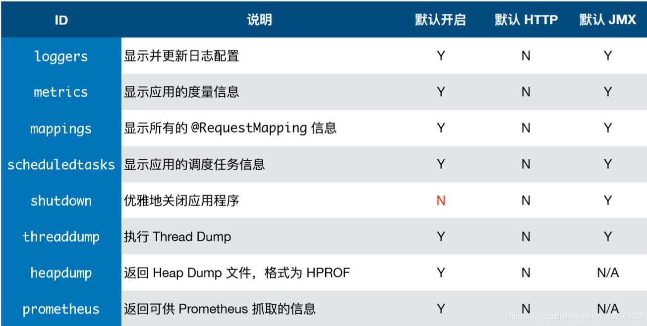 Spring Boot 注解方式自定義Endpoint詳解