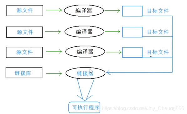 C語言預處理預編譯命令及宏定義詳解