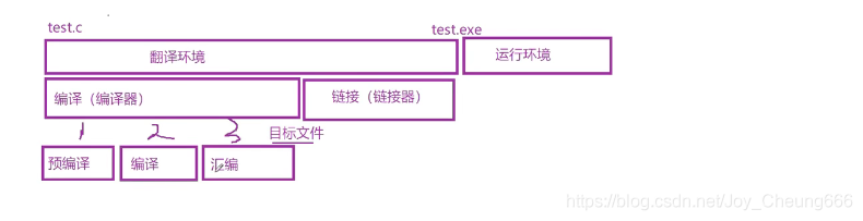 C語言預處理預編譯命令及宏定義詳解