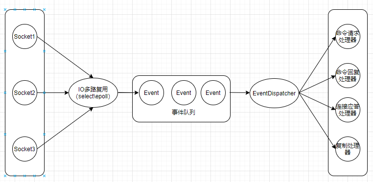 Redis線程模型的原理分析