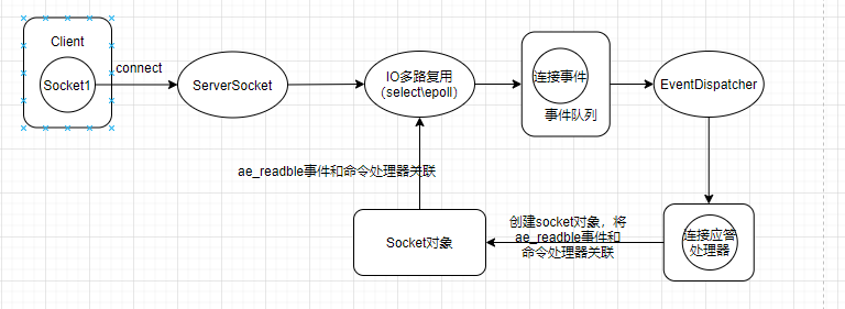 Redis線程模型的原理分析