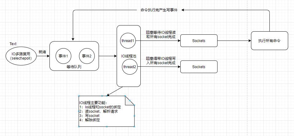 Redis線程模型的原理分析