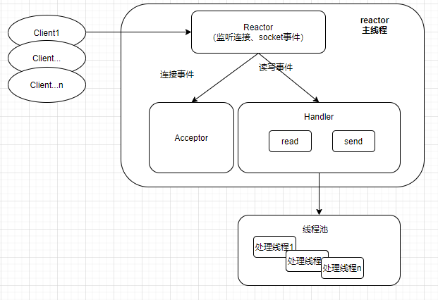 Redis線程模型的原理分析