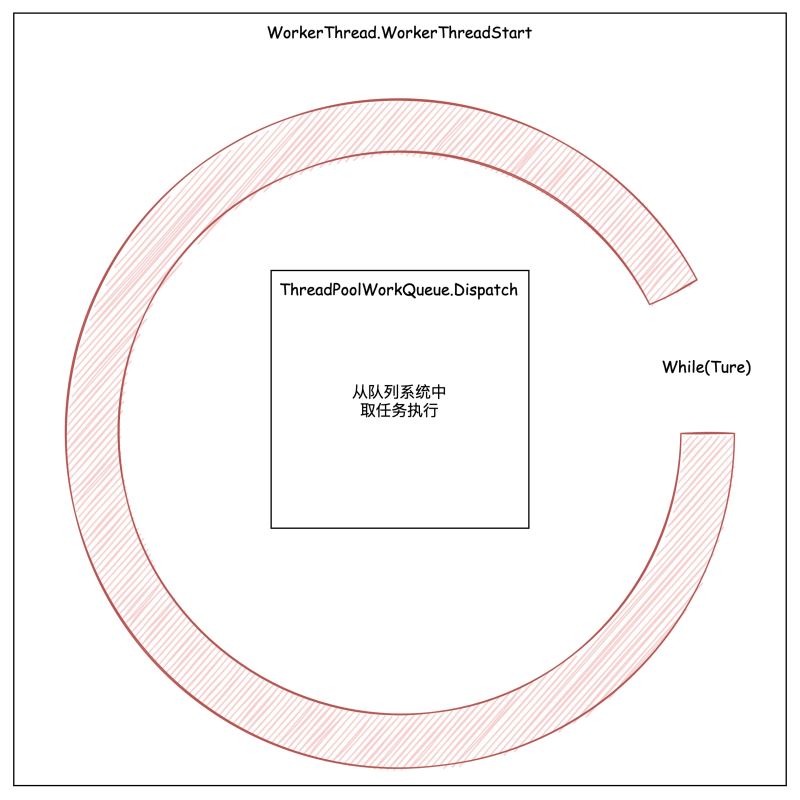 .NET 6線程池ThreadPool實現概述