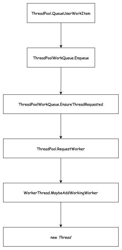.NET 6線程池ThreadPool實現概述