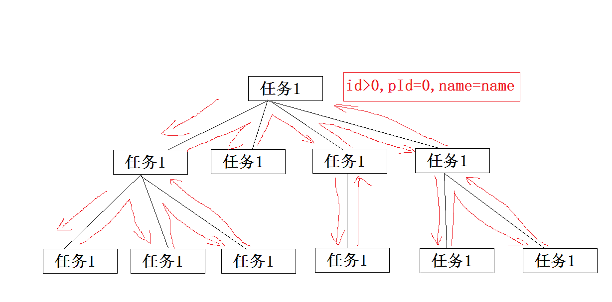 C#構建樹形結構數據(全部構建,查找構建)