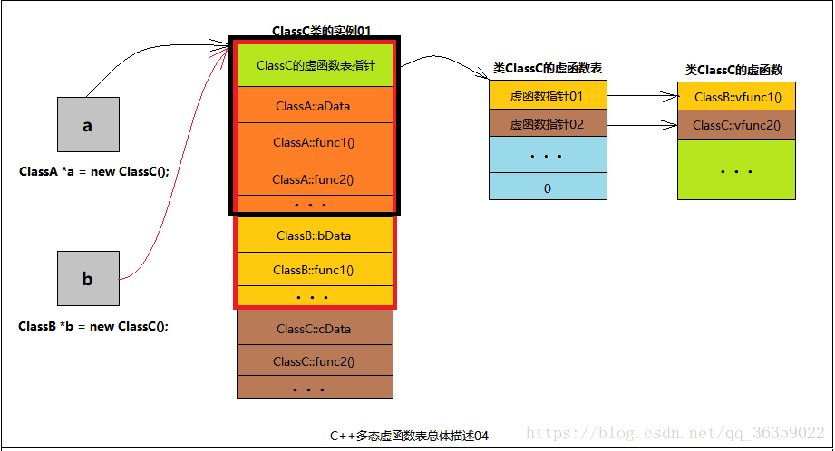 關于C++虛函數與靜態、動態綁定的問題