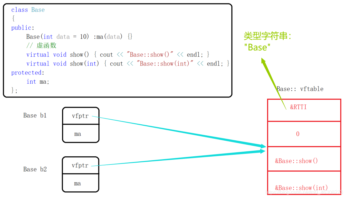 關于C++虛函數與靜態、動態綁定的問題