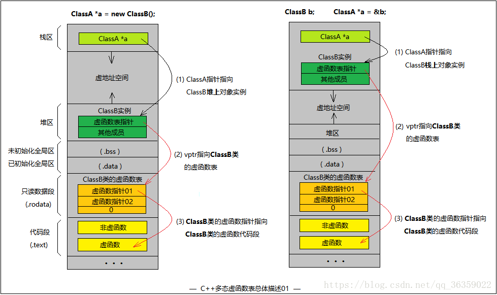 關于C++虛函數與靜態、動態綁定的問題