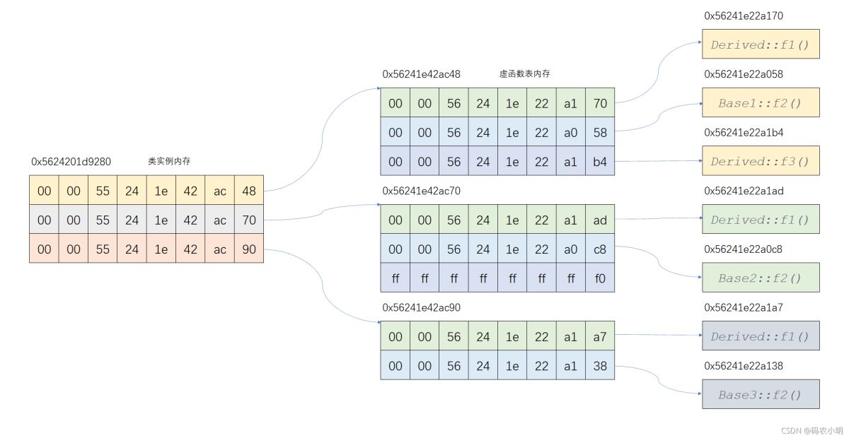 聊一聊C++虛函數表的問題