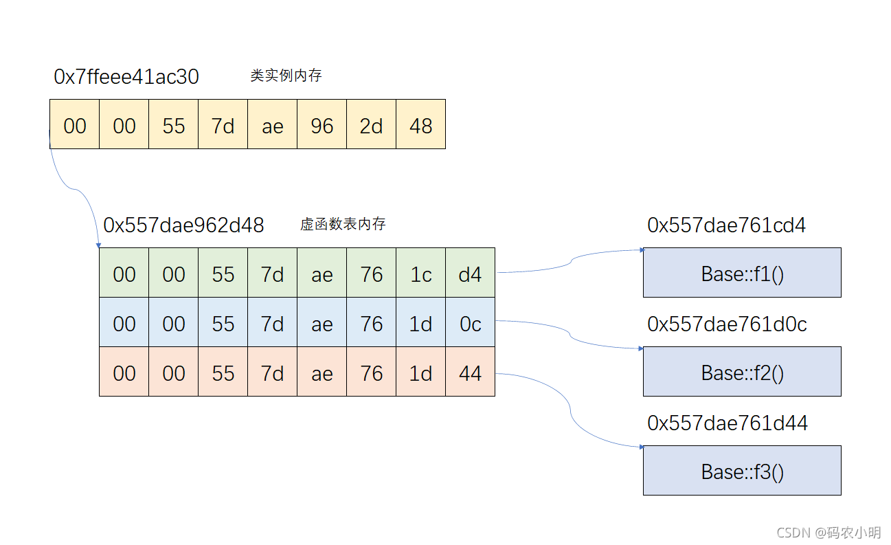 聊一聊C++虛函數表的問題