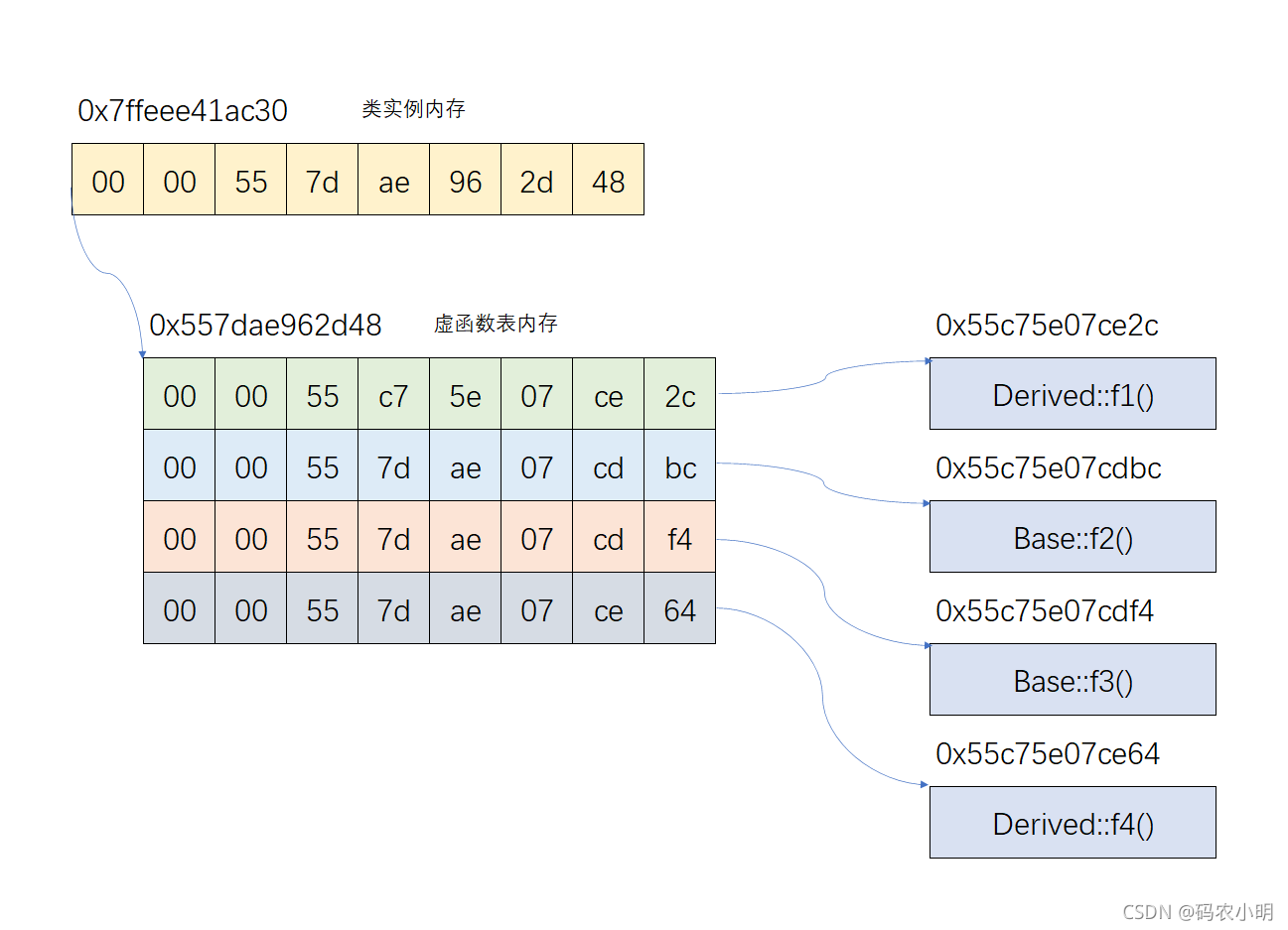 聊一聊C++虛函數表的問題