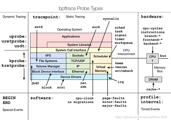 bpftrace：這個超好用的 Linux 性能工具，你還不知道？