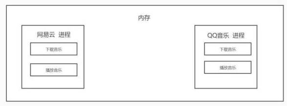 利用 Python 實現多任務進程