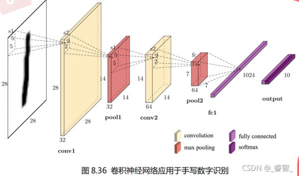 Python神經(jīng)網(wǎng)絡(luò)TensorFlow基于CNN卷積識別手寫數(shù)字