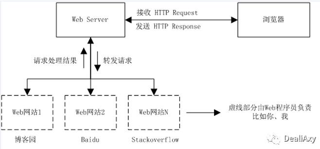基于C#動手實現網絡服務器Web Server
