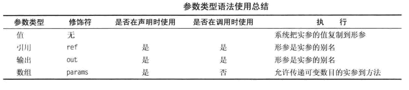 C#方法中參數ref和out詳解