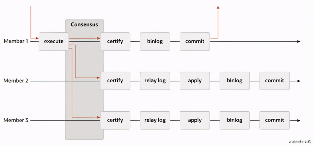 MySQL之高可用架構詳解